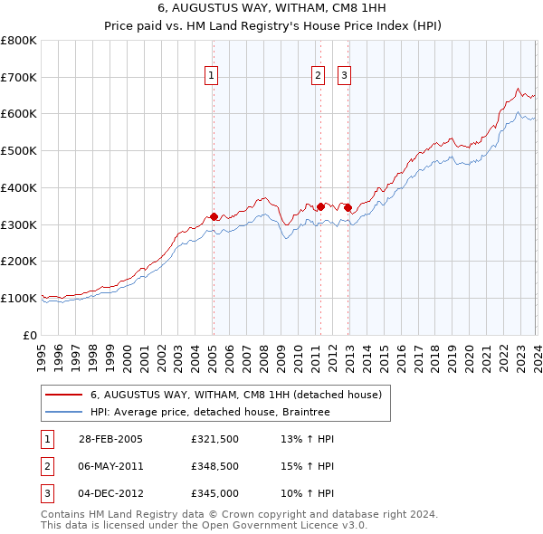 6, AUGUSTUS WAY, WITHAM, CM8 1HH: Price paid vs HM Land Registry's House Price Index