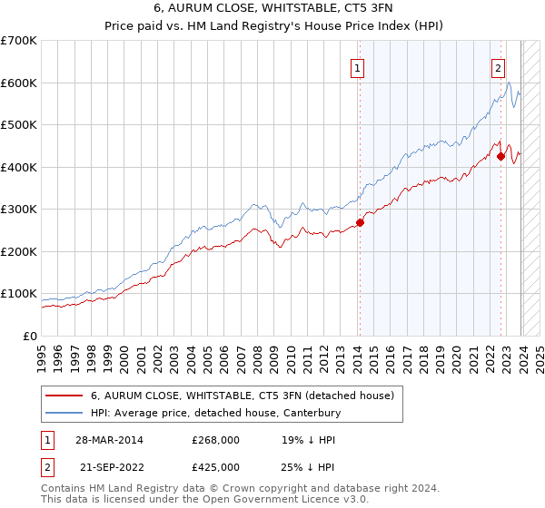 6, AURUM CLOSE, WHITSTABLE, CT5 3FN: Price paid vs HM Land Registry's House Price Index