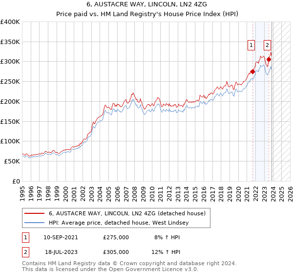 6, AUSTACRE WAY, LINCOLN, LN2 4ZG: Price paid vs HM Land Registry's House Price Index