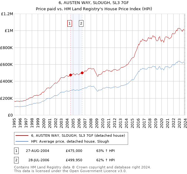 6, AUSTEN WAY, SLOUGH, SL3 7GF: Price paid vs HM Land Registry's House Price Index
