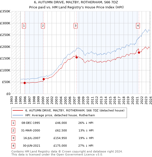 6, AUTUMN DRIVE, MALTBY, ROTHERHAM, S66 7DZ: Price paid vs HM Land Registry's House Price Index