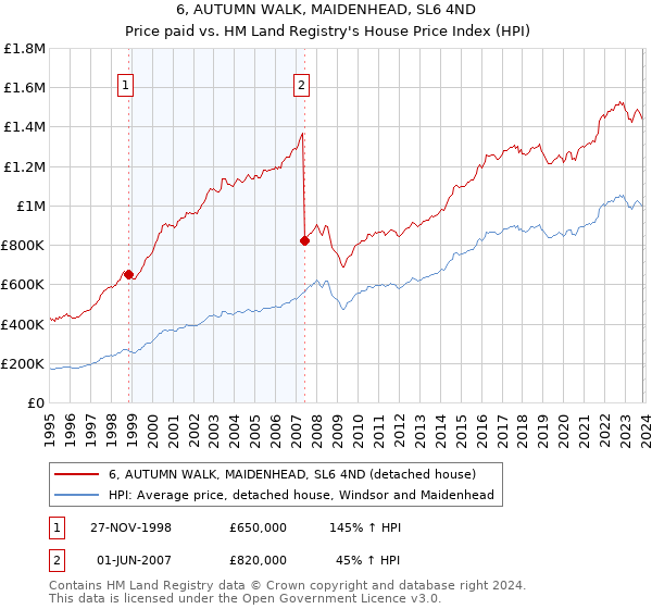 6, AUTUMN WALK, MAIDENHEAD, SL6 4ND: Price paid vs HM Land Registry's House Price Index