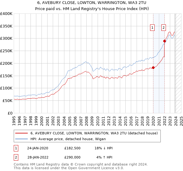 6, AVEBURY CLOSE, LOWTON, WARRINGTON, WA3 2TU: Price paid vs HM Land Registry's House Price Index