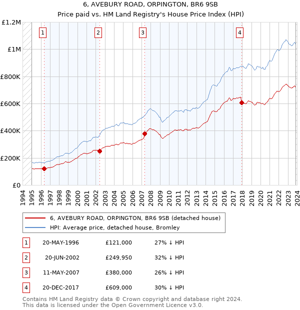 6, AVEBURY ROAD, ORPINGTON, BR6 9SB: Price paid vs HM Land Registry's House Price Index