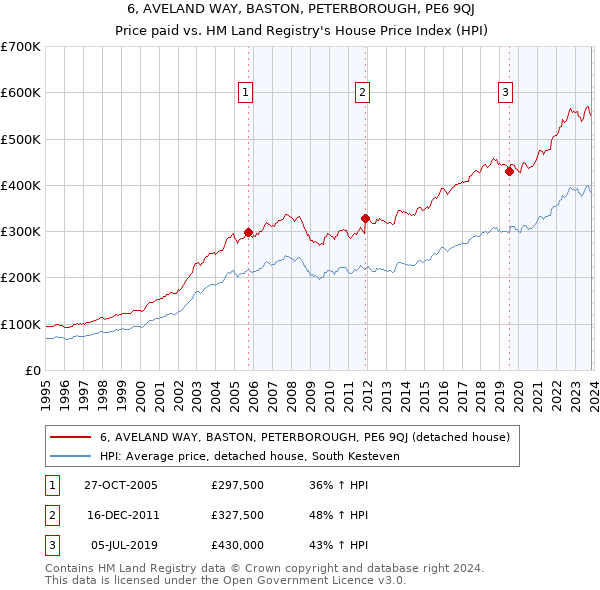 6, AVELAND WAY, BASTON, PETERBOROUGH, PE6 9QJ: Price paid vs HM Land Registry's House Price Index