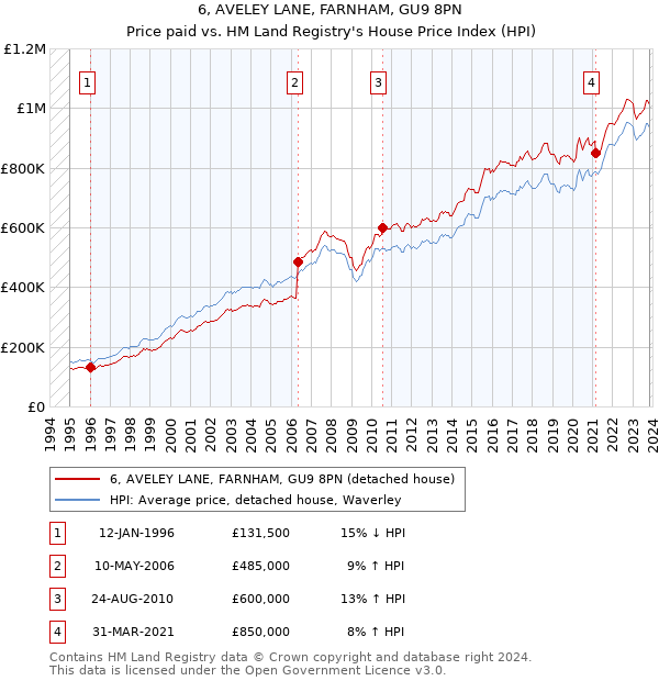 6, AVELEY LANE, FARNHAM, GU9 8PN: Price paid vs HM Land Registry's House Price Index