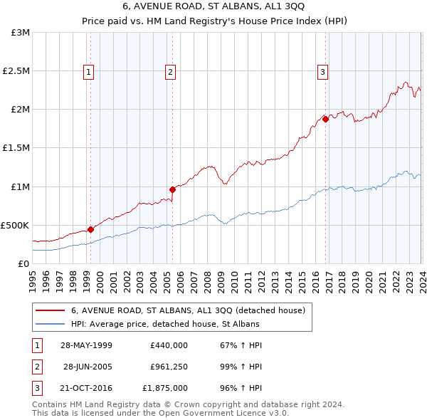 6, AVENUE ROAD, ST ALBANS, AL1 3QQ: Price paid vs HM Land Registry's House Price Index