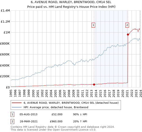 6, AVENUE ROAD, WARLEY, BRENTWOOD, CM14 5EL: Price paid vs HM Land Registry's House Price Index