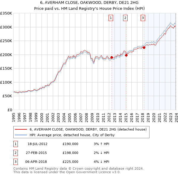 6, AVERHAM CLOSE, OAKWOOD, DERBY, DE21 2HG: Price paid vs HM Land Registry's House Price Index