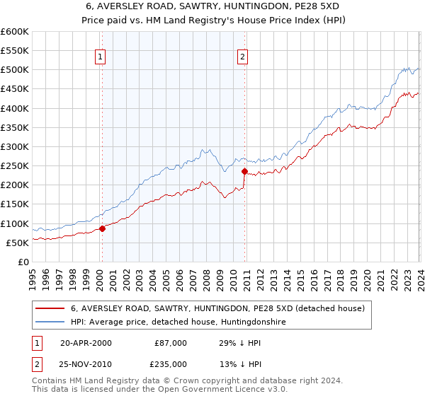 6, AVERSLEY ROAD, SAWTRY, HUNTINGDON, PE28 5XD: Price paid vs HM Land Registry's House Price Index