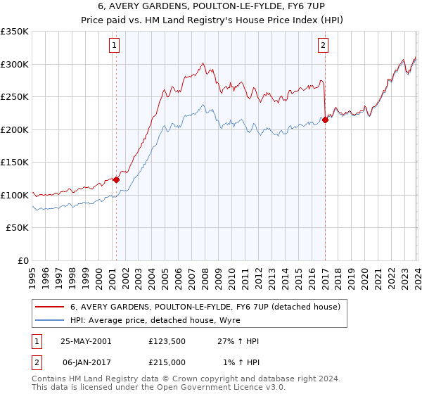 6, AVERY GARDENS, POULTON-LE-FYLDE, FY6 7UP: Price paid vs HM Land Registry's House Price Index