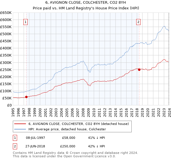6, AVIGNON CLOSE, COLCHESTER, CO2 8YH: Price paid vs HM Land Registry's House Price Index