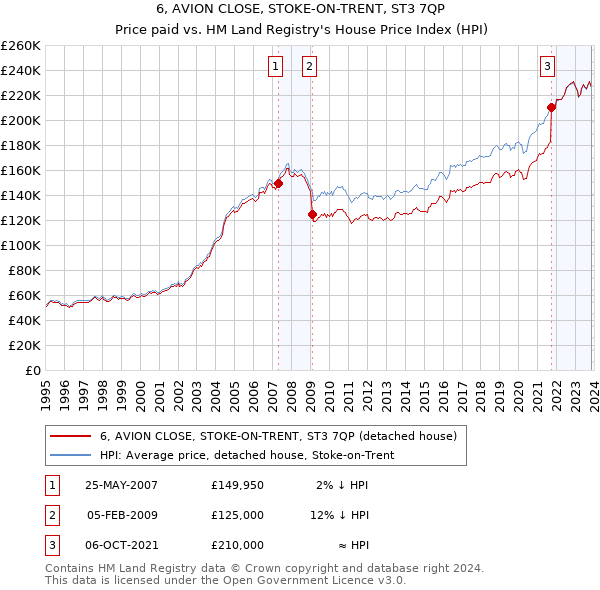 6, AVION CLOSE, STOKE-ON-TRENT, ST3 7QP: Price paid vs HM Land Registry's House Price Index