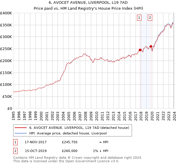 6, AVOCET AVENUE, LIVERPOOL, L19 7AD: Price paid vs HM Land Registry's House Price Index