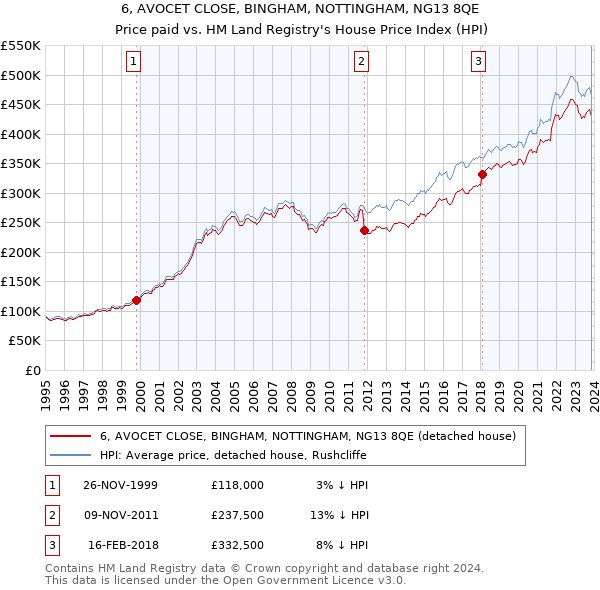 6, AVOCET CLOSE, BINGHAM, NOTTINGHAM, NG13 8QE: Price paid vs HM Land Registry's House Price Index