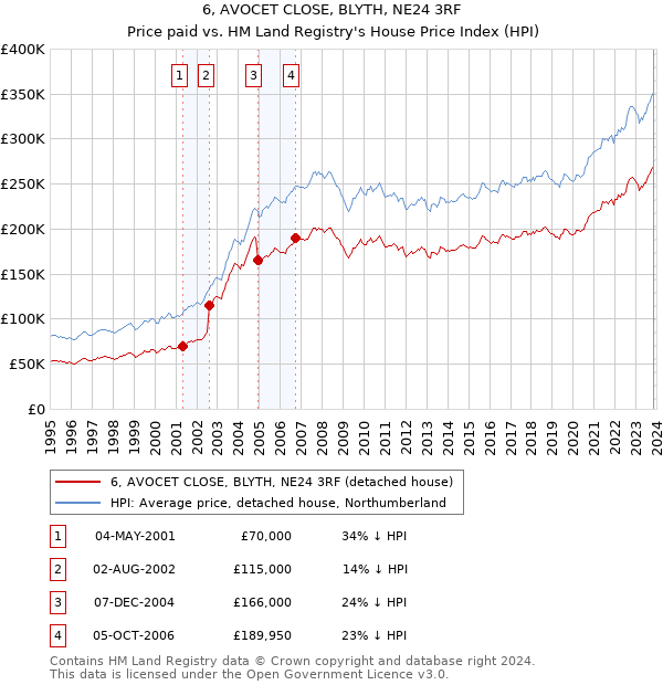 6, AVOCET CLOSE, BLYTH, NE24 3RF: Price paid vs HM Land Registry's House Price Index