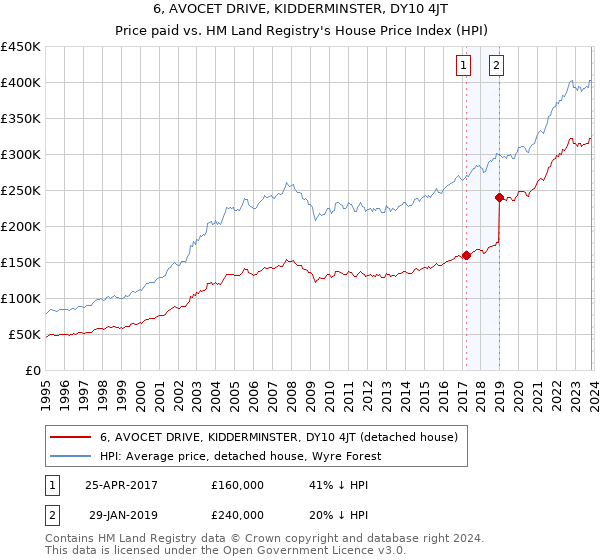 6, AVOCET DRIVE, KIDDERMINSTER, DY10 4JT: Price paid vs HM Land Registry's House Price Index