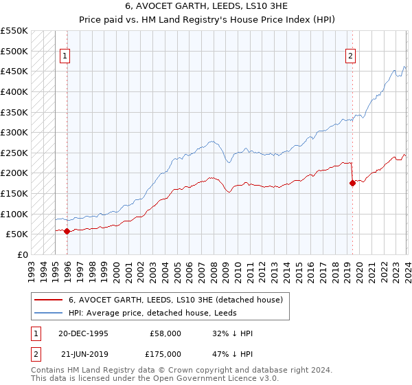 6, AVOCET GARTH, LEEDS, LS10 3HE: Price paid vs HM Land Registry's House Price Index