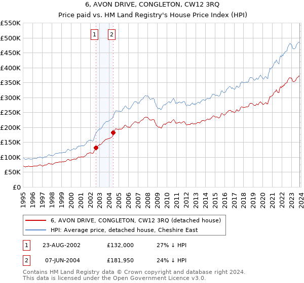 6, AVON DRIVE, CONGLETON, CW12 3RQ: Price paid vs HM Land Registry's House Price Index