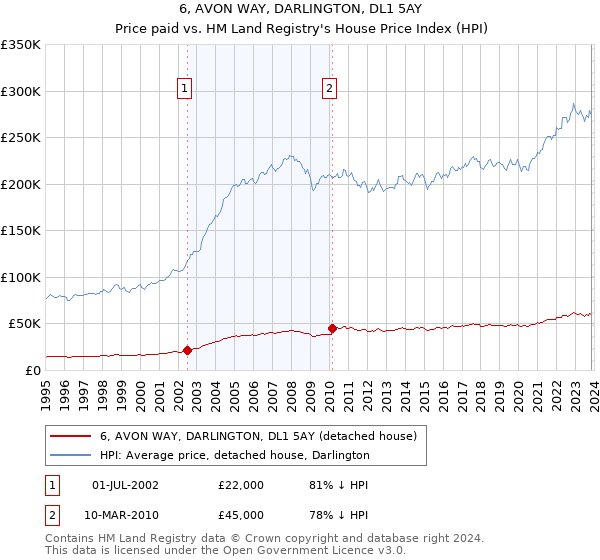 6, AVON WAY, DARLINGTON, DL1 5AY: Price paid vs HM Land Registry's House Price Index