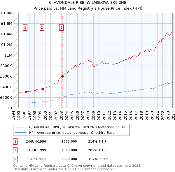 6, AVONDALE RISE, WILMSLOW, SK9 2NB: Price paid vs HM Land Registry's House Price Index
