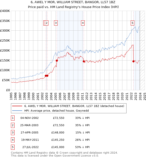 6, AWEL Y MOR, WILLIAM STREET, BANGOR, LL57 1BZ: Price paid vs HM Land Registry's House Price Index