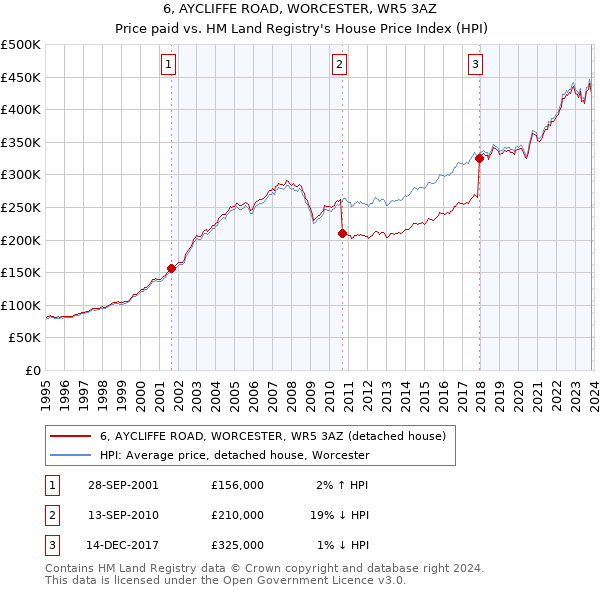 6, AYCLIFFE ROAD, WORCESTER, WR5 3AZ: Price paid vs HM Land Registry's House Price Index