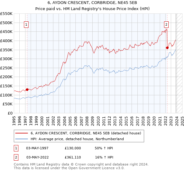 6, AYDON CRESCENT, CORBRIDGE, NE45 5EB: Price paid vs HM Land Registry's House Price Index