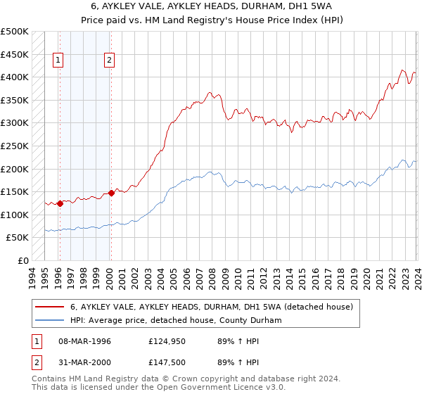 6, AYKLEY VALE, AYKLEY HEADS, DURHAM, DH1 5WA: Price paid vs HM Land Registry's House Price Index