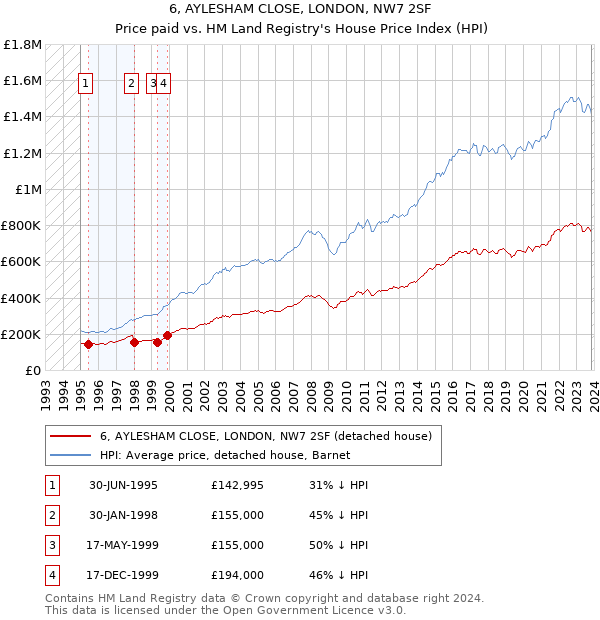 6, AYLESHAM CLOSE, LONDON, NW7 2SF: Price paid vs HM Land Registry's House Price Index