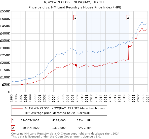 6, AYLWIN CLOSE, NEWQUAY, TR7 3EF: Price paid vs HM Land Registry's House Price Index