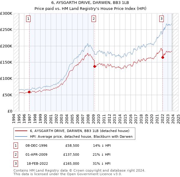 6, AYSGARTH DRIVE, DARWEN, BB3 1LB: Price paid vs HM Land Registry's House Price Index
