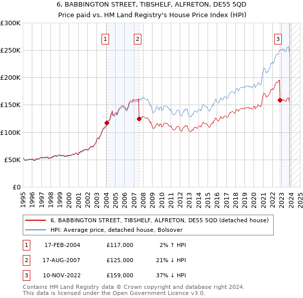 6, BABBINGTON STREET, TIBSHELF, ALFRETON, DE55 5QD: Price paid vs HM Land Registry's House Price Index