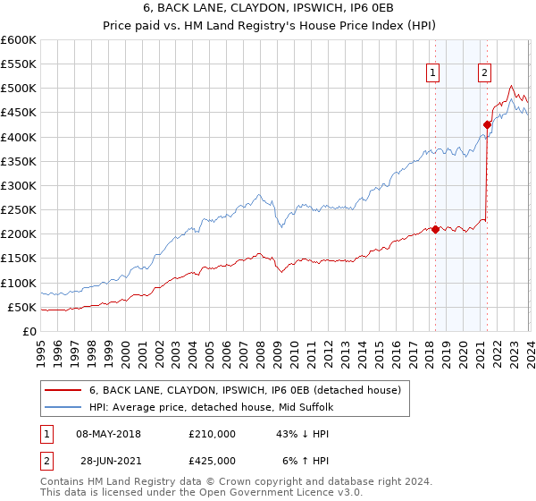6, BACK LANE, CLAYDON, IPSWICH, IP6 0EB: Price paid vs HM Land Registry's House Price Index