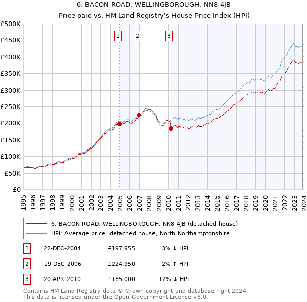 6, BACON ROAD, WELLINGBOROUGH, NN8 4JB: Price paid vs HM Land Registry's House Price Index