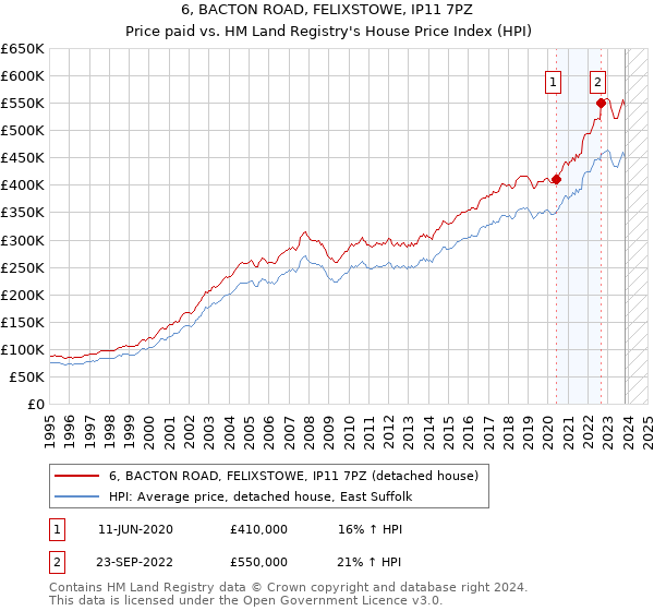 6, BACTON ROAD, FELIXSTOWE, IP11 7PZ: Price paid vs HM Land Registry's House Price Index