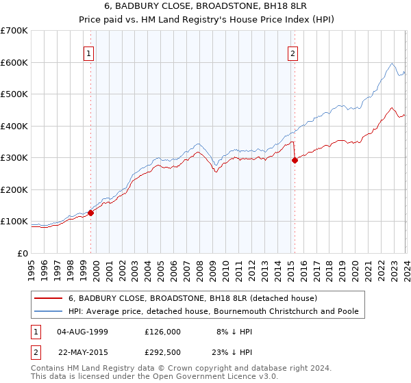 6, BADBURY CLOSE, BROADSTONE, BH18 8LR: Price paid vs HM Land Registry's House Price Index