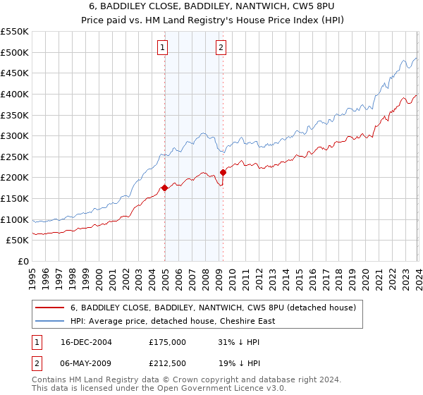 6, BADDILEY CLOSE, BADDILEY, NANTWICH, CW5 8PU: Price paid vs HM Land Registry's House Price Index