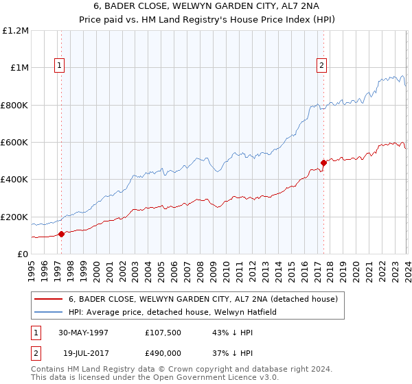 6, BADER CLOSE, WELWYN GARDEN CITY, AL7 2NA: Price paid vs HM Land Registry's House Price Index