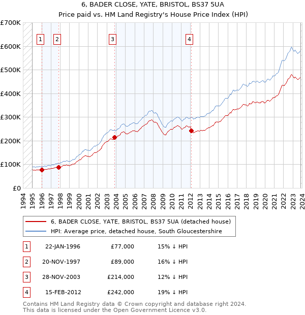 6, BADER CLOSE, YATE, BRISTOL, BS37 5UA: Price paid vs HM Land Registry's House Price Index