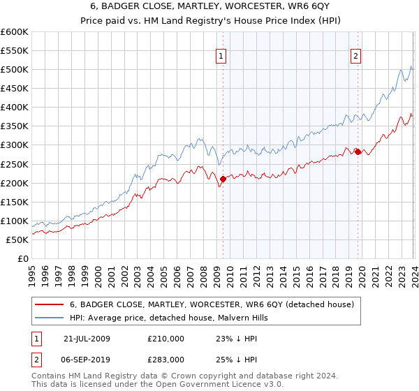 6, BADGER CLOSE, MARTLEY, WORCESTER, WR6 6QY: Price paid vs HM Land Registry's House Price Index