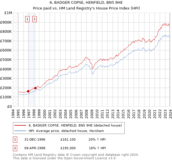 6, BADGER COPSE, HENFIELD, BN5 9HE: Price paid vs HM Land Registry's House Price Index