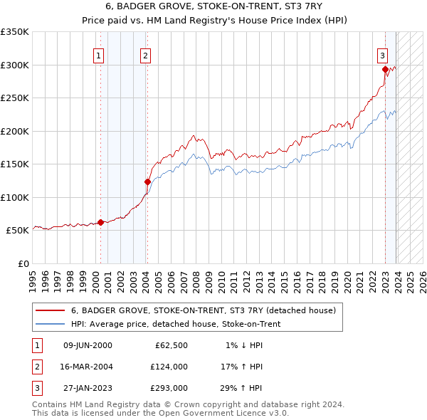 6, BADGER GROVE, STOKE-ON-TRENT, ST3 7RY: Price paid vs HM Land Registry's House Price Index