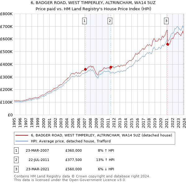 6, BADGER ROAD, WEST TIMPERLEY, ALTRINCHAM, WA14 5UZ: Price paid vs HM Land Registry's House Price Index