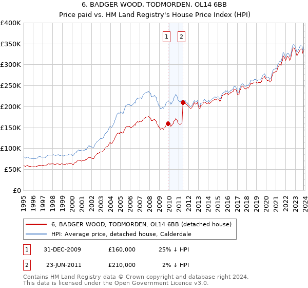 6, BADGER WOOD, TODMORDEN, OL14 6BB: Price paid vs HM Land Registry's House Price Index