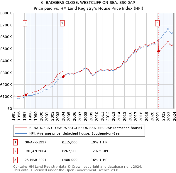 6, BADGERS CLOSE, WESTCLIFF-ON-SEA, SS0 0AP: Price paid vs HM Land Registry's House Price Index