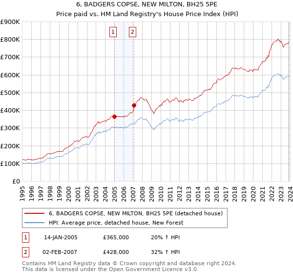 6, BADGERS COPSE, NEW MILTON, BH25 5PE: Price paid vs HM Land Registry's House Price Index