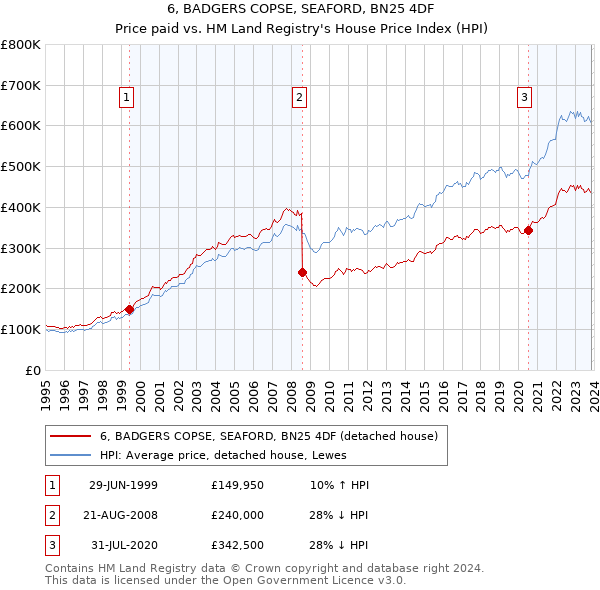 6, BADGERS COPSE, SEAFORD, BN25 4DF: Price paid vs HM Land Registry's House Price Index