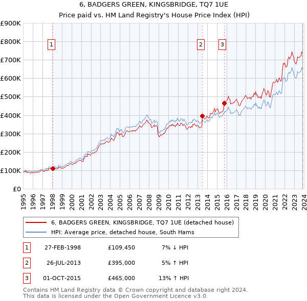 6, BADGERS GREEN, KINGSBRIDGE, TQ7 1UE: Price paid vs HM Land Registry's House Price Index