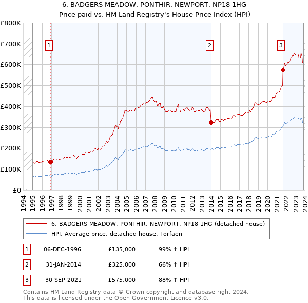 6, BADGERS MEADOW, PONTHIR, NEWPORT, NP18 1HG: Price paid vs HM Land Registry's House Price Index